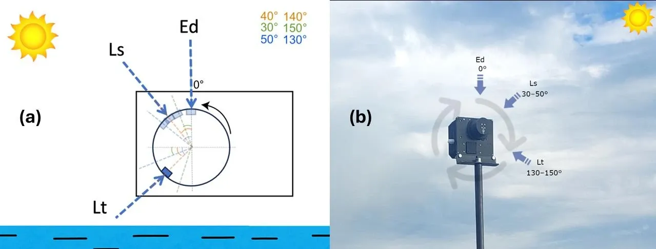 Above-water radiometry: measurement geometry and the mHR.2 in the field